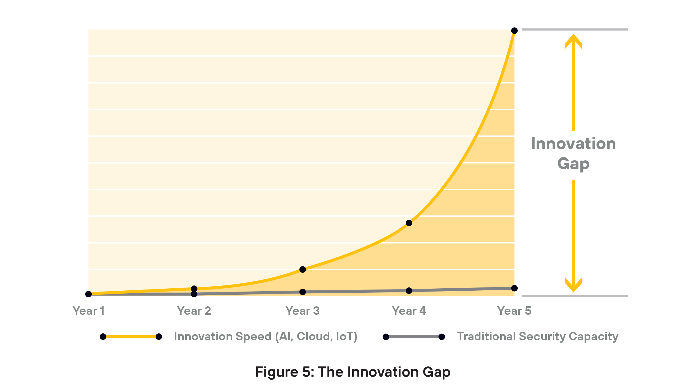 Traditional security is 