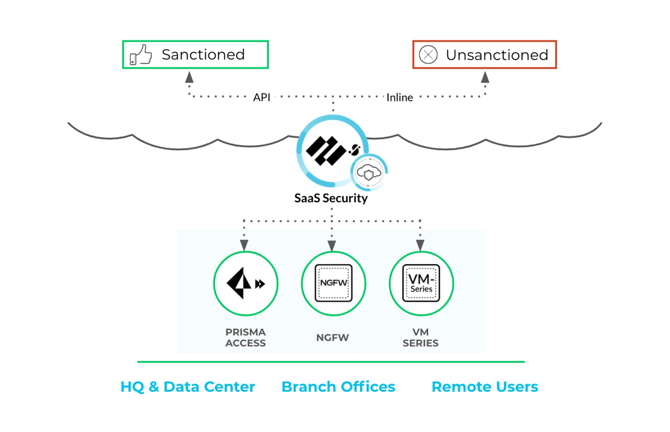 Integrated CASB Palo Alto Networks