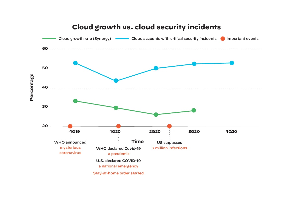 Cloud growth vs cloud security incidents
