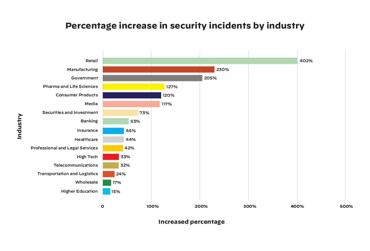 cloud growth vs cloud security incidents