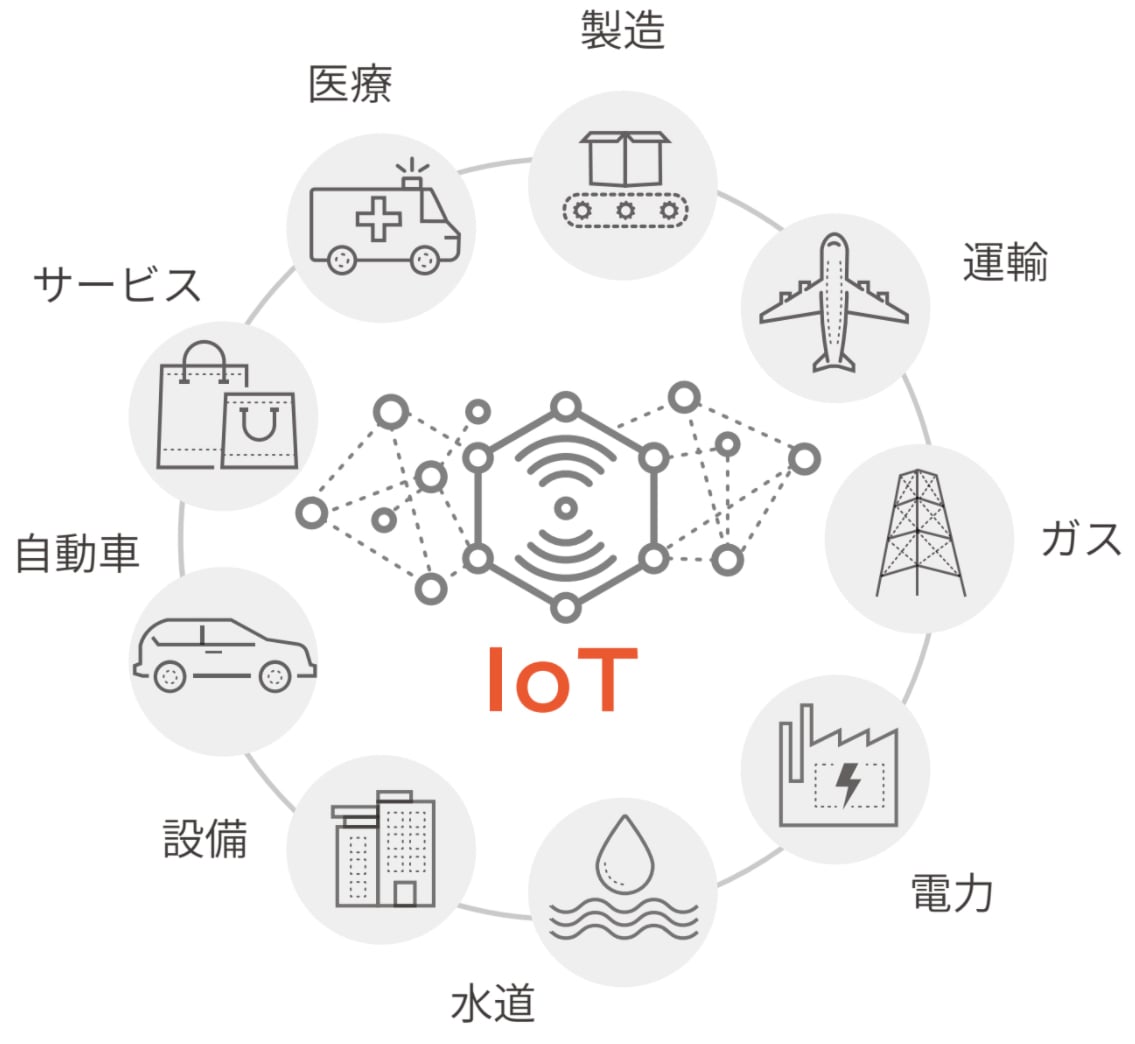 IoT